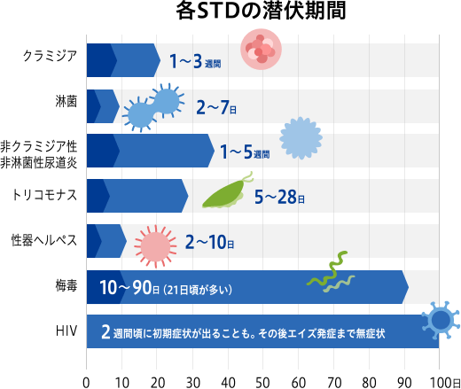 梅毒、クラミジアなどの性病の潜伏期間一覧